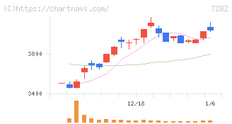 豊田合成(7282)の日足チャート