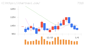 セレンディップ・ホールディングス(7318)の日足チャート