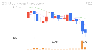 アイリックコーポレーション(7325)の日足チャート