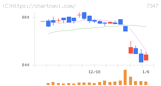 マーキュリアホールディングス(7347)の日足チャート