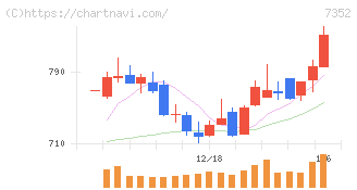 ＴＷＯＳＴＯＮＥ＆Ｓｏｎｓ(7352)の日足チャート