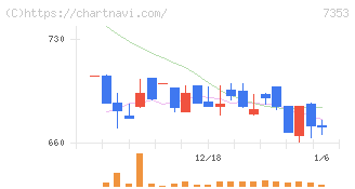 ＫＩＹＯラーニング(7353)の日足チャート