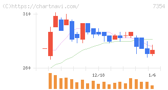 ダイレクトマーケティングミックス(7354)の日足チャート
