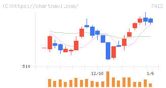 アトム(7412)の日足チャート