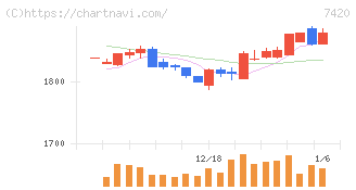 佐鳥電機(7420)の日足チャート