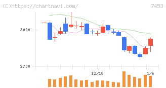 良品計画(7453)の日足チャート