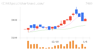 ヤギ(7460)の日足チャート