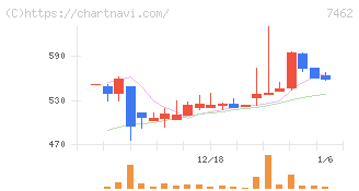 ＣＡＰＩＴＡ(7462)の日足チャート