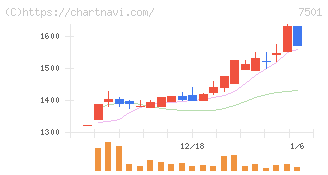 ティムコ(7501)の日足チャート