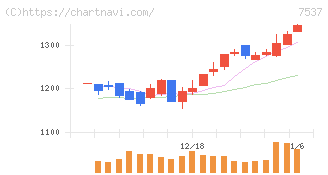 丸文(7537)の日足チャート