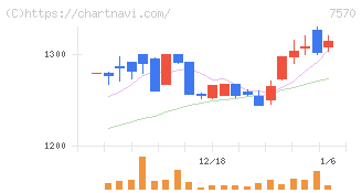 橋本総業ホールディングス(7570)の日足チャート