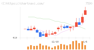 タカショー(7590)の日足チャート
