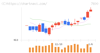 日本エム・ディ・エム(7600)の日足チャート