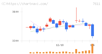 ハイデイ日高(7611)の日足チャート