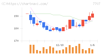 プレシジョン・システム・サイエンス(7707)の日足チャート