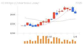 インターアクション(7725)の日足チャート