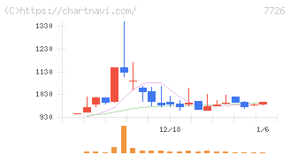 黒田精工(7726)の日足チャート