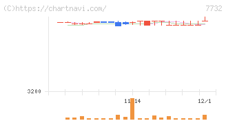 トプコン(7732)の日足チャート