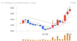 岡本硝子(7746)の日足チャート