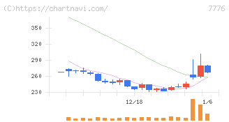 セルシード(7776)の日足チャート