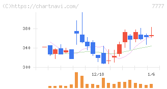 スリー・ディー・マトリックス(7777)の日足チャート