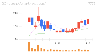 ＣＹＢＥＲＤＹＮＥ(7779)の日足チャート