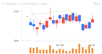 ブシロード(7803)の日足チャート