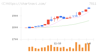中本パックス(7811)の日足チャート