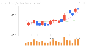 トランザクション(7818)の日足チャート