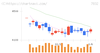 バンダイナムコホールディングス(7832)の日足チャート