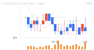 ＫＩＭＯＴＯ(7908)の日足チャート