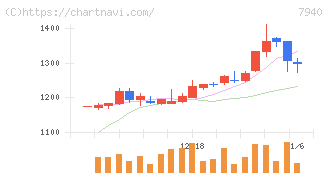 ウェーブロックホールディングス(7940)の日足チャート