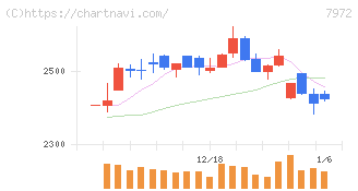 イトーキ(7972)の日足チャート