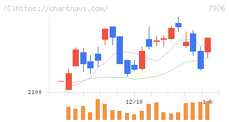 三菱鉛筆(7976)の日足チャート