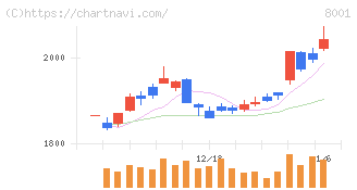 伊藤忠商事(8001)の日足チャート