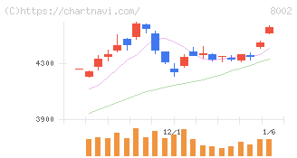 丸紅(8002)の日足チャート