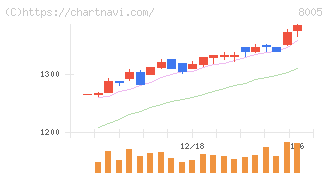 スクロール(8005)の日足チャート