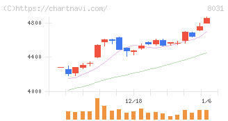 三井物産(8031)の日足チャート