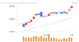 住友商事(8053)の日足チャート
