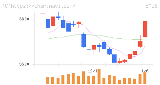 三菱商事(8058)の日足チャート