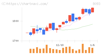 極東貿易(8093)の日足チャート