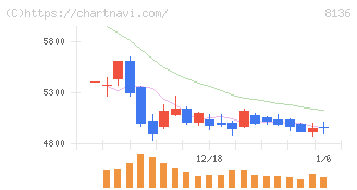 サンリオ(8136)の日足チャート