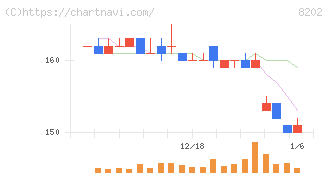 ラオックスホールディングス(8202)の日足チャート
