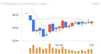 イオン(8267)の日足チャート