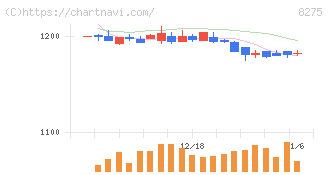 フォーバル(8275)の日足チャート