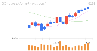 ゼビオホールディングス(8281)の日足チャート