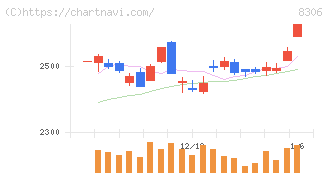 三菱ＵＦＪフィナンシャル・グループ(8306)の日足チャート