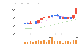 千葉興業銀行(8337)の日足チャート