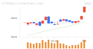 みずほフィナンシャルグループ(8411)の日足チャート