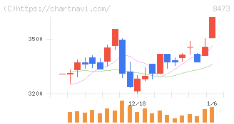 ＳＢＩホールディングス(8473)の日足チャート